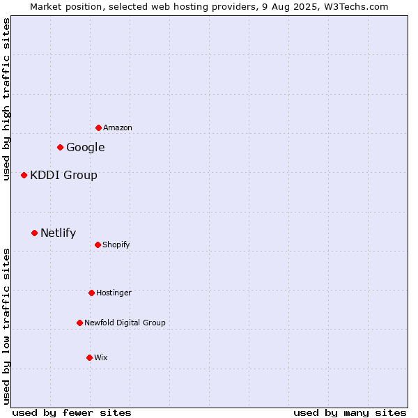 Market position of Google vs. Netlify vs. KDDI Group