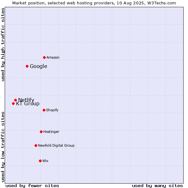 Market position of Google vs. Netlify vs. KT Group
