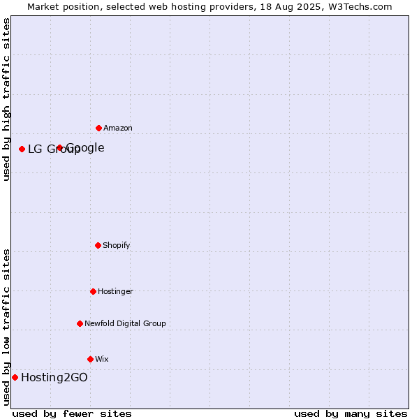 Market position of Google vs. LG Group vs. Hosting2GO