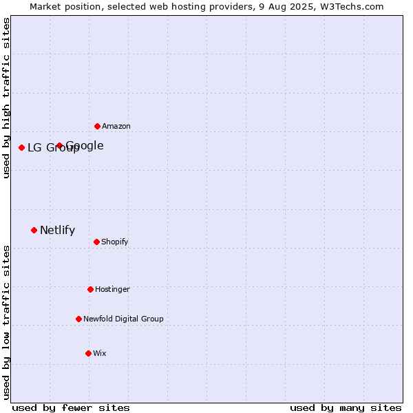 Market position of Google vs. Netlify vs. LG Group