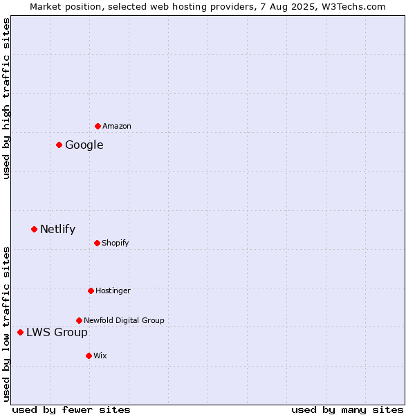 Market position of Google vs. Netlify vs. LWS Group