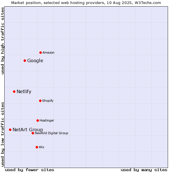 Market position of Google vs. Netlify vs. NetArt Group