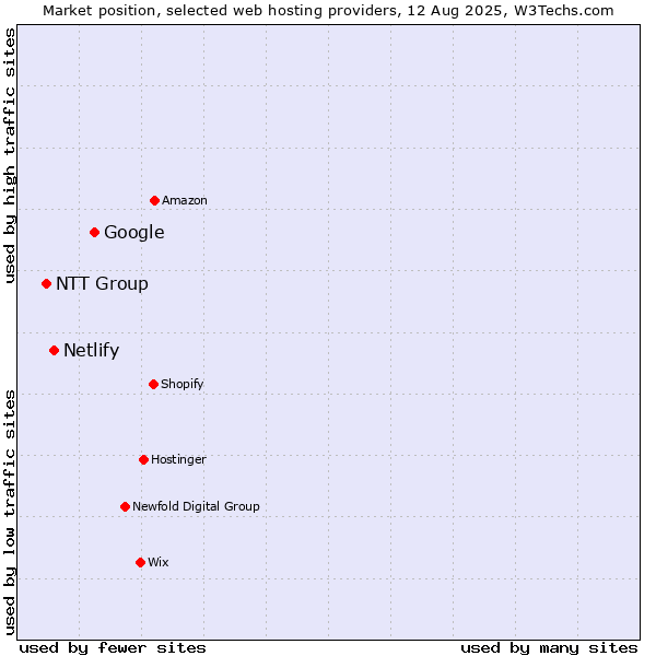 Market position of Google vs. Netlify vs. NTT Group