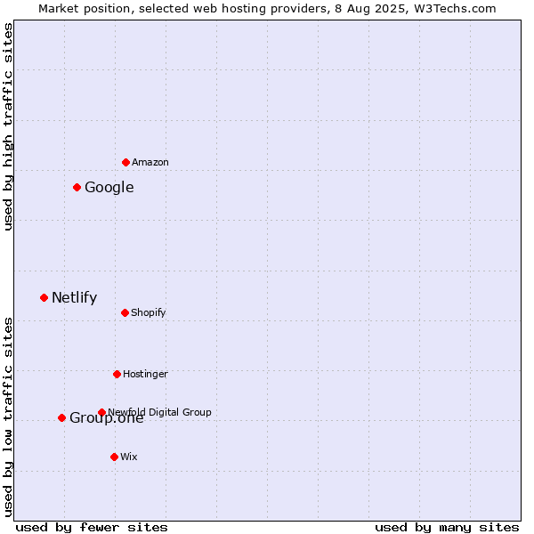 Market position of Google vs. Group.one vs. Netlify