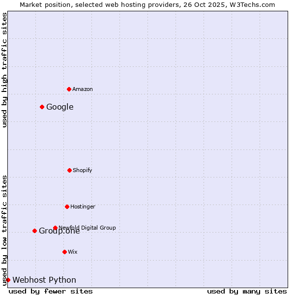 Market position of Google vs. Group.one vs. Webhost Python