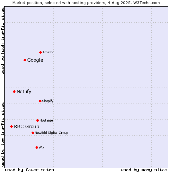 Market position of Google vs. Netlify vs. RBC Group