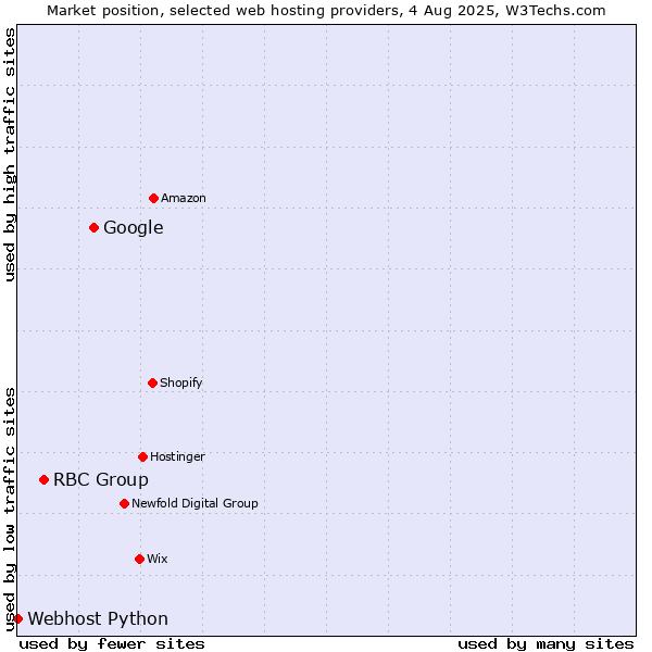Market position of Google vs. RBC Group vs. Webhost Python
