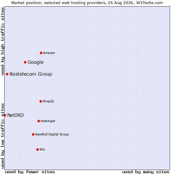 Market position of Google vs. Rostelecom Group vs. NetIRD