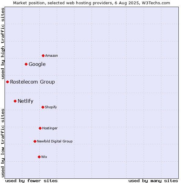Market position of Google vs. Netlify vs. Rostelecom Group