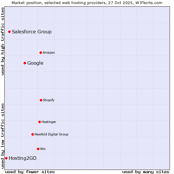 Market position of Google vs. Salesforce Group vs. Hosting2GO