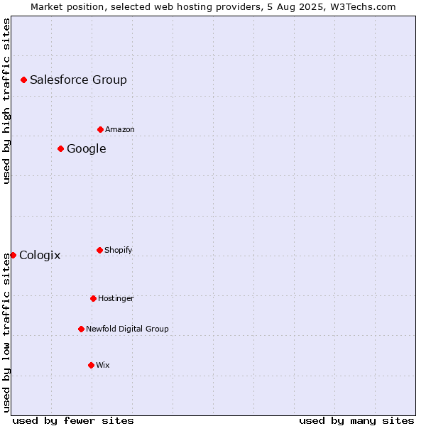 Market position of Google vs. Salesforce Group vs. Cologix