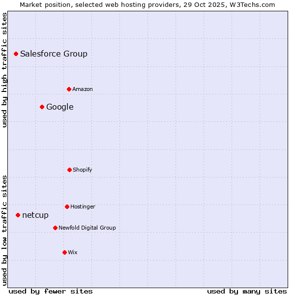 Market position of Google vs. netcup vs. Salesforce Group