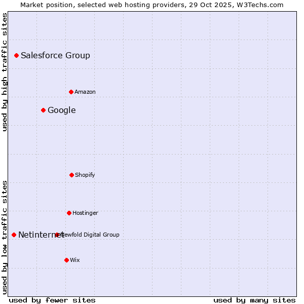 Market position of Google vs. Salesforce Group vs. Netinternet