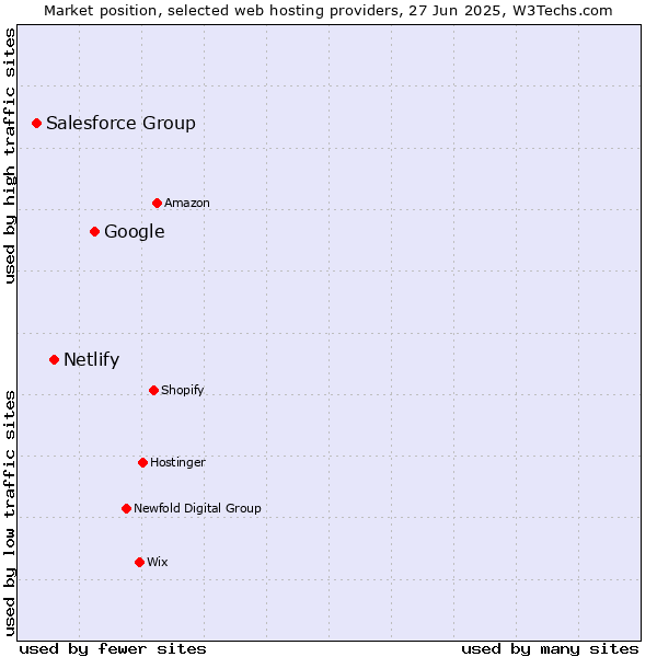 Market position of Google vs. Netlify vs. Salesforce Group