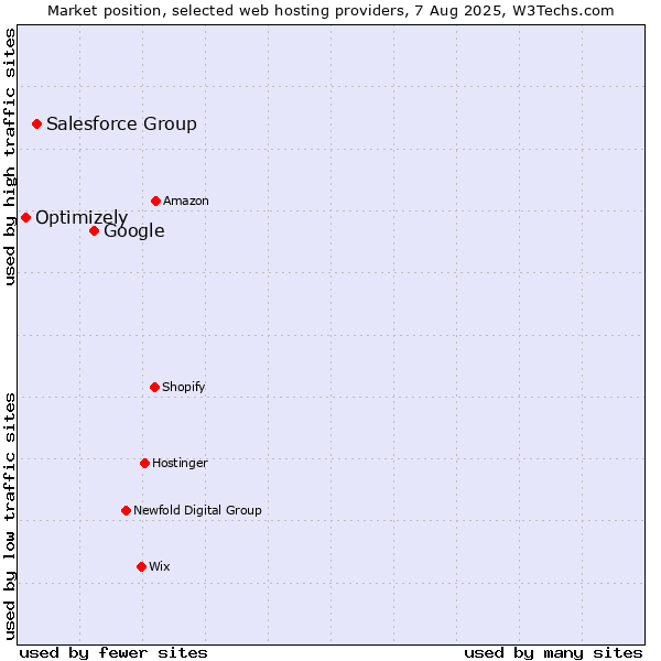Market position of Google vs. Salesforce Group vs. Optimizely