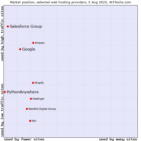 Market position of Google vs. Salesforce Group vs. PythonAnywhere