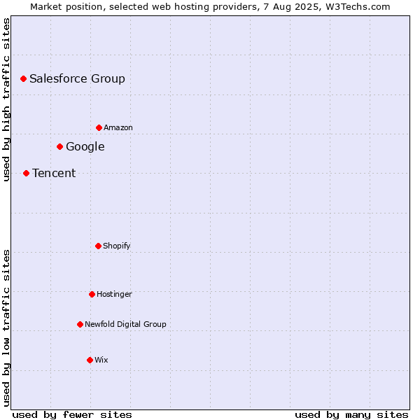 Market position of Google vs. Tencent vs. Salesforce Group