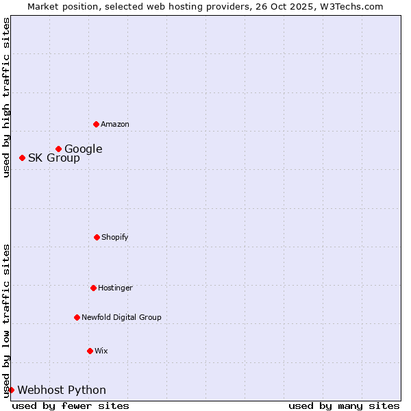 Market position of Google vs. SK Group vs. Webhost Python