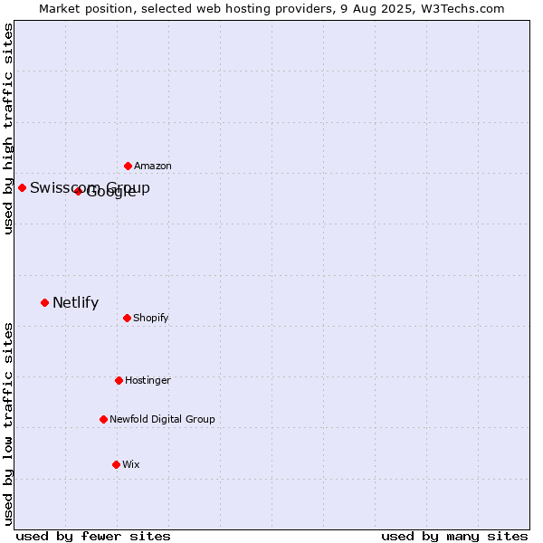 Market position of Google vs. Netlify vs. Swisscom Group