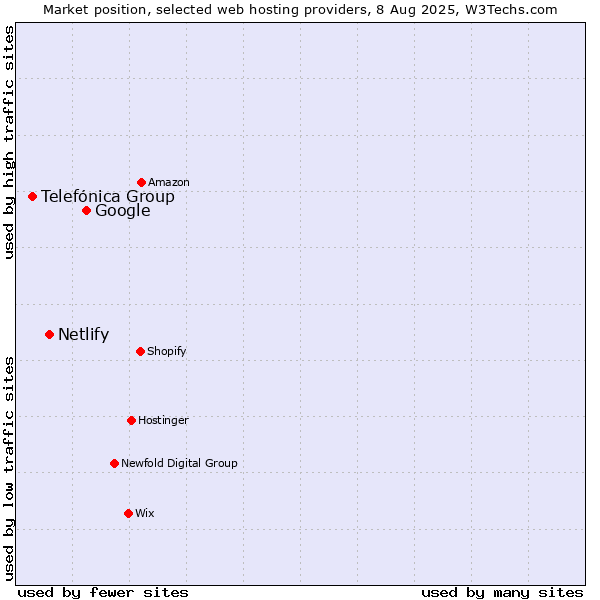 Market position of Google vs. Netlify vs. Telefónica Group