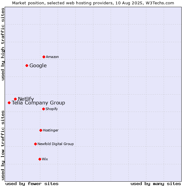 Market position of Google vs. Netlify vs. Telia Company Group