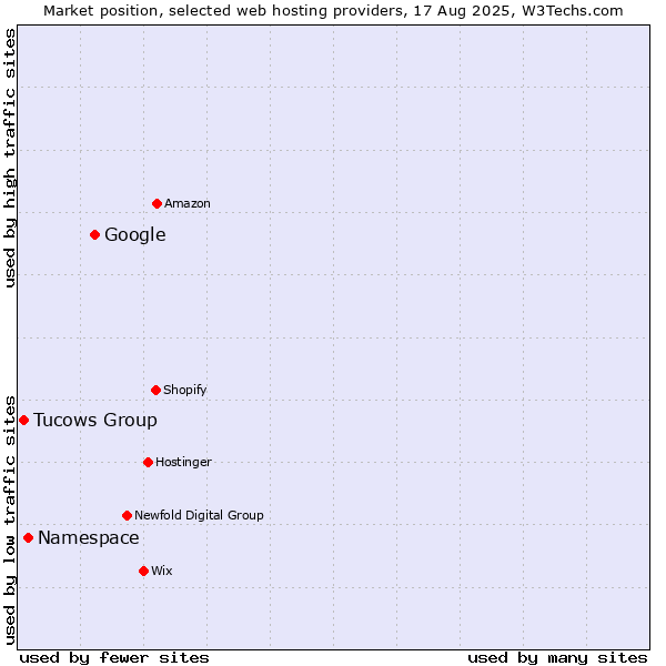 Market position of Google vs. Namespace vs. Tucows Group