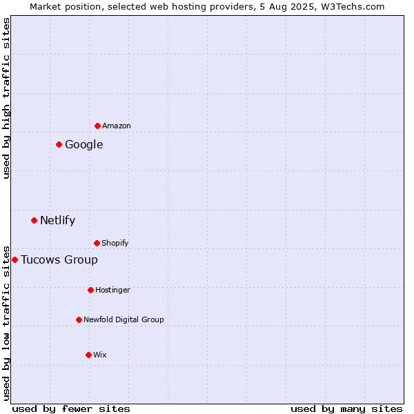 Market position of Google vs. Netlify vs. Tucows Group