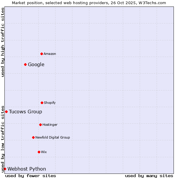 Market position of Google vs. Tucows Group vs. Webhost Python