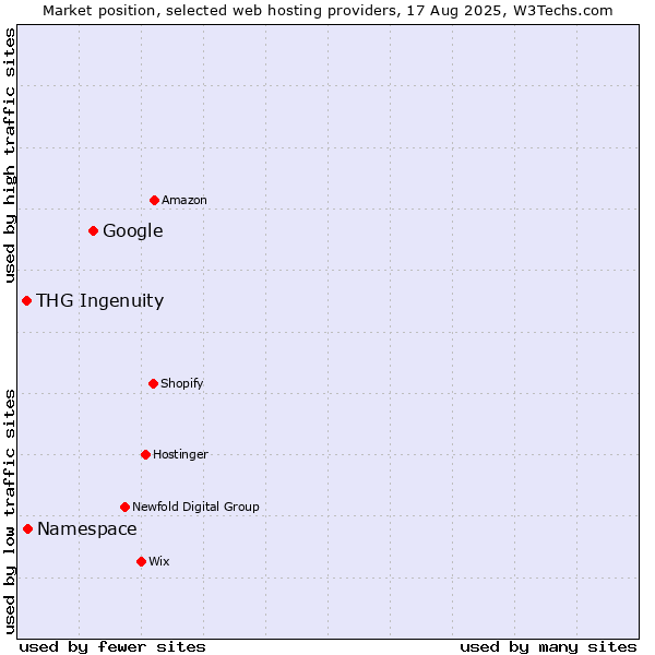 Market position of Google vs. Namespace vs. THG Ingenuity