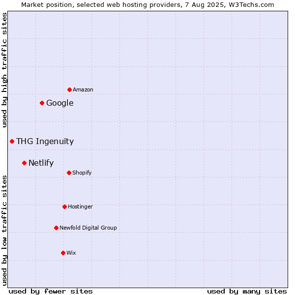 Market position of Google vs. Netlify vs. THG Ingenuity