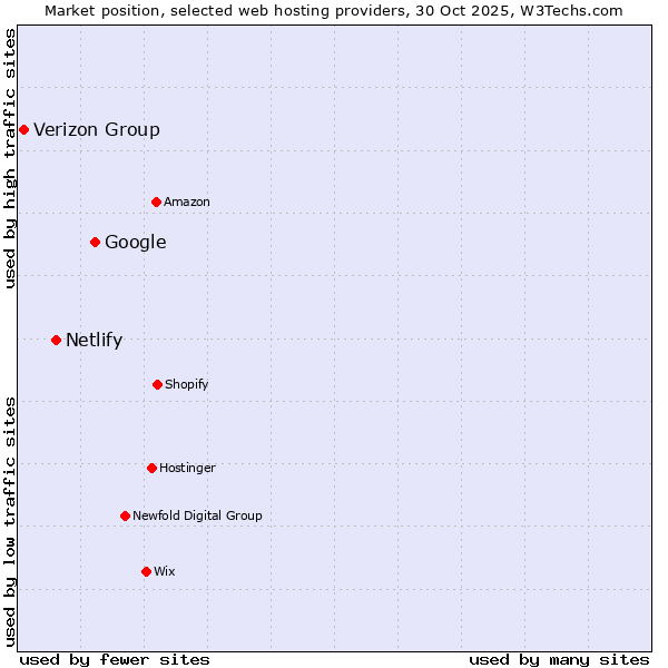 Market position of Google vs. Netlify vs. Verizon Group