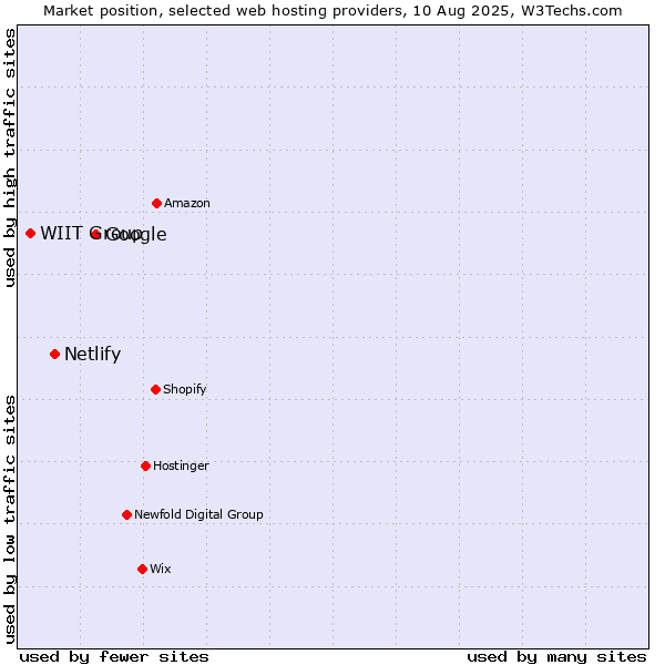Market position of Google vs. Netlify vs. WIIT Group