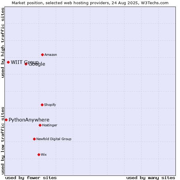 Market position of Google vs. WIIT Group vs. PythonAnywhere