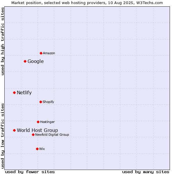Market position of Google vs. World Host Group vs. Netlify
