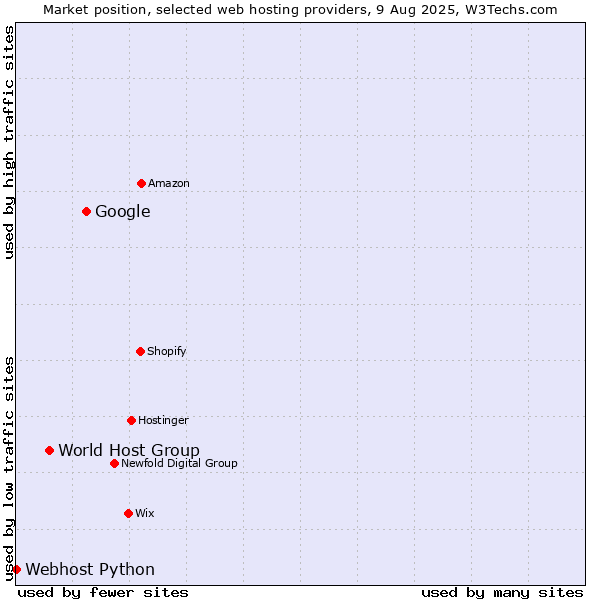 Market position of Google vs. World Host Group vs. Webhost Python