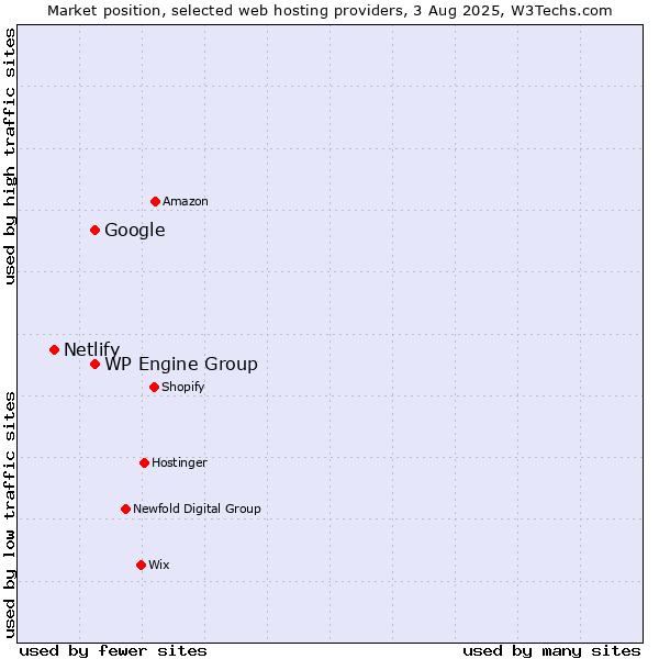 Market position of WP Engine Group vs. Google vs. Netlify