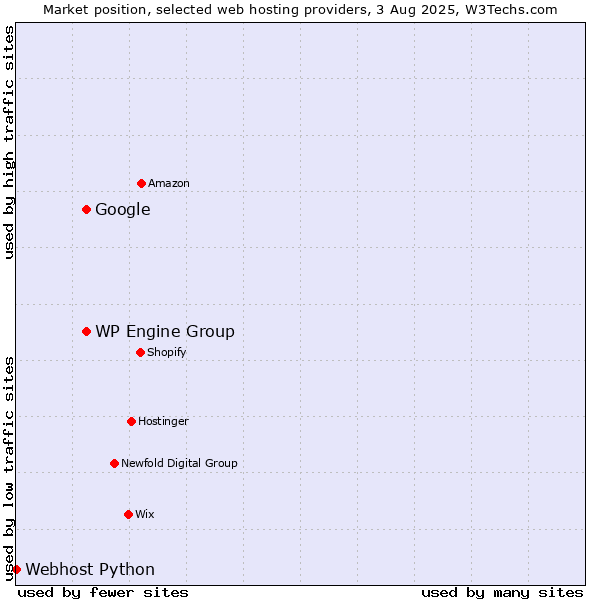 Market position of WP Engine Group vs. Google vs. Webhost Python