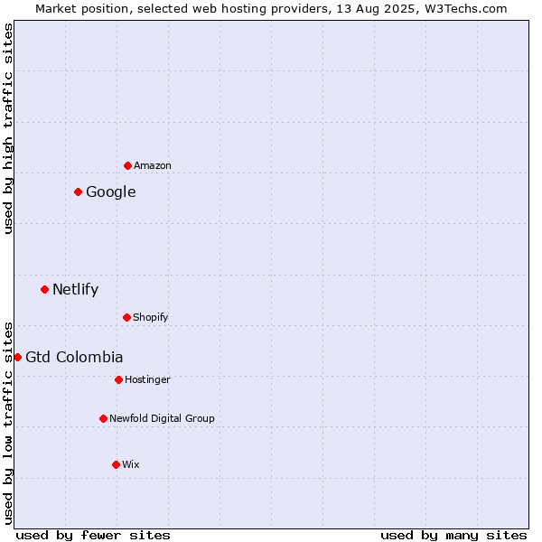 Market position of Google vs. Netlify vs. Gtd Colombia