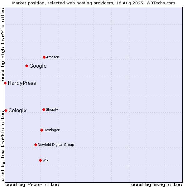 Market position of Google vs. Cologix vs. HardyPress