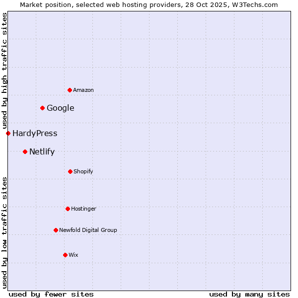 Market position of Google vs. Netlify vs. HardyPress