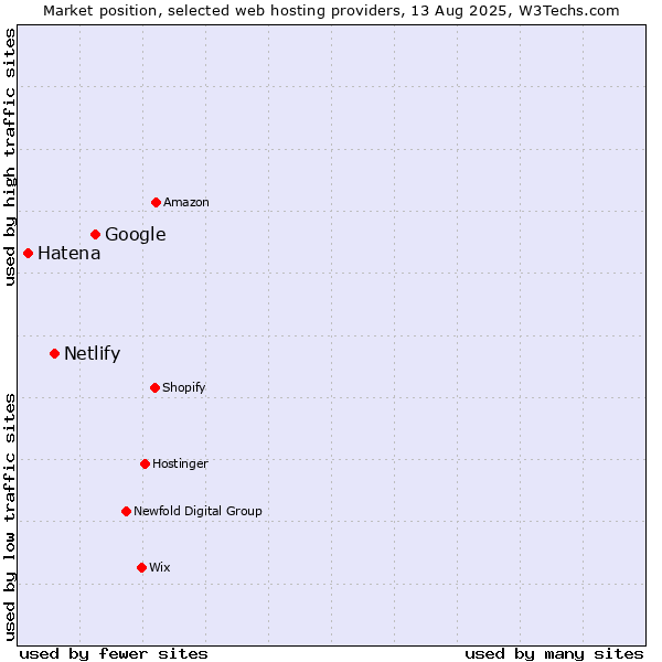 Market position of Google vs. Netlify vs. Hatena