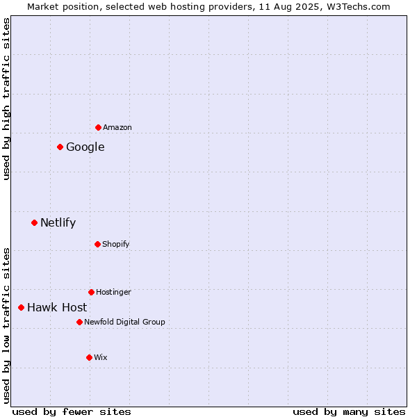 Market position of Google vs. Netlify vs. Hawk Host