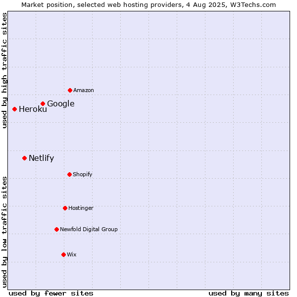 Market position of Google vs. Netlify vs. Heroku