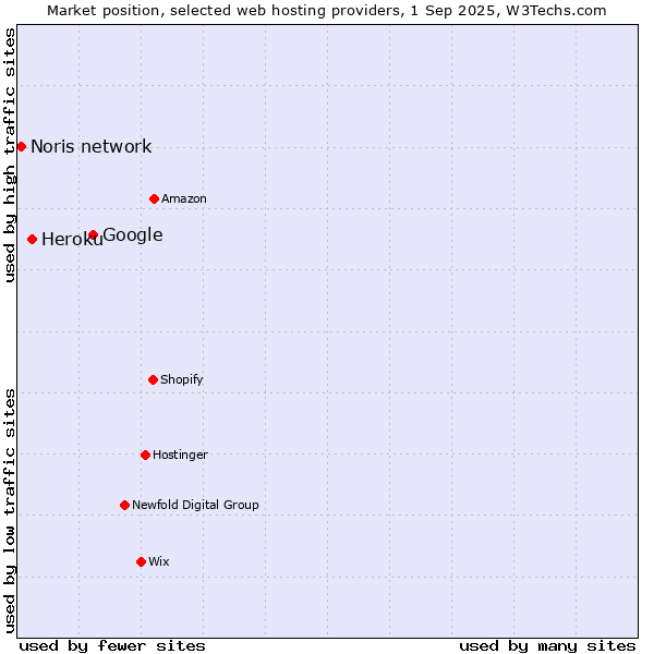 Market position of Google vs. Heroku vs. Noris network