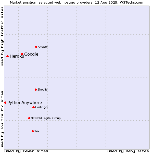 Market position of Google vs. Heroku vs. PythonAnywhere