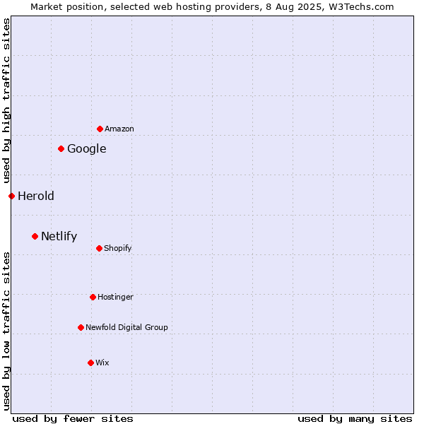 Market position of Google vs. Netlify vs. Herold