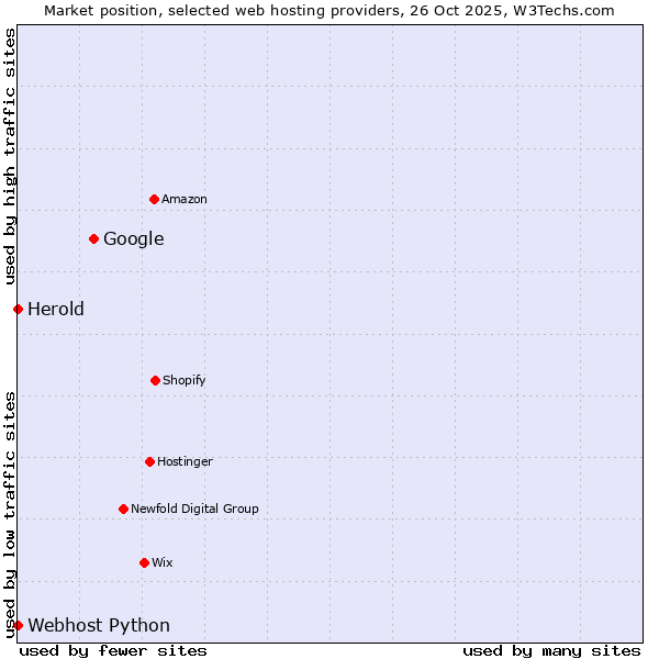 Market position of Google vs. Herold vs. Webhost Python