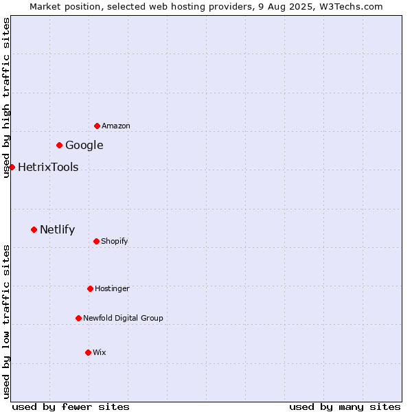 Market position of Google vs. Netlify vs. HetrixTools