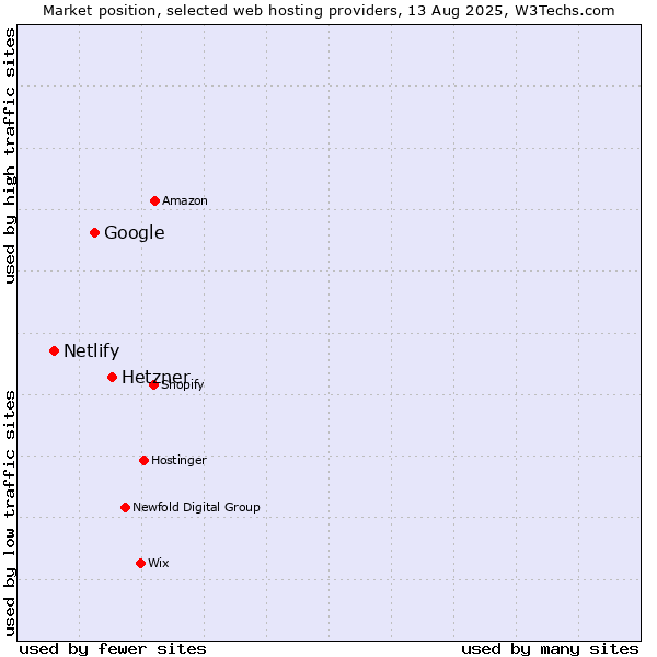 Market position of Hetzner vs. Google vs. Netlify