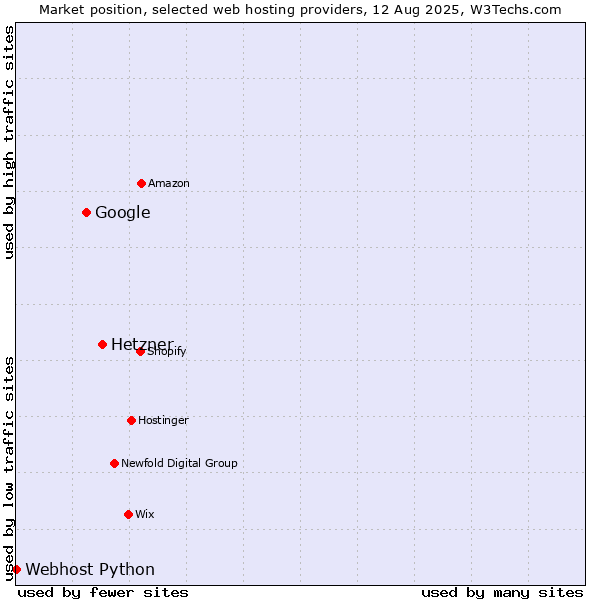 Market position of Hetzner vs. Google vs. Webhost Python